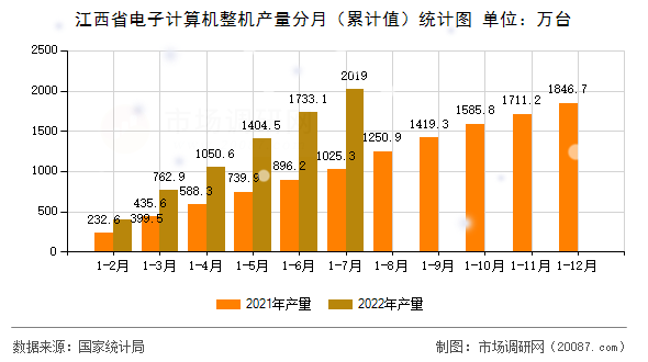 江西省电子计算机整机产量分月(累计值)统计图 江西省电子计算机整机产量分月(累计值)统计图