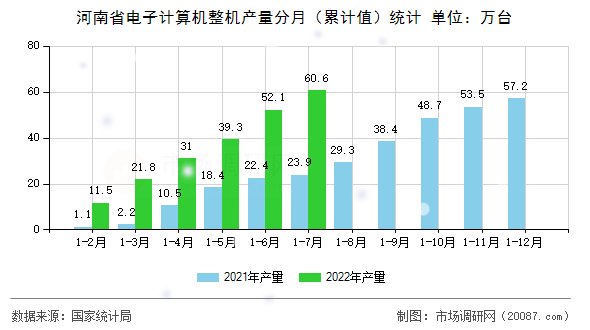 河南省电子计算机整机产量分月(累计值)统计 河南省电子计算机整机产量分月(累计值)统计