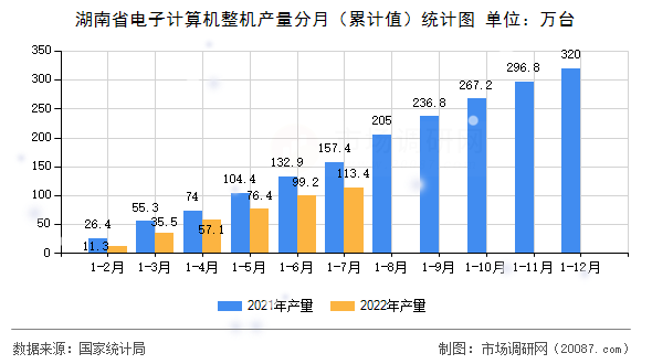 湖南省电子计算机整机产量分月（累计值）统计图