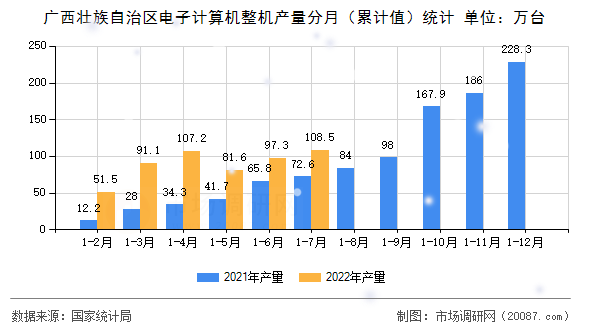 广西壮族自治区电子计算机整机产量分月（累计值）统计