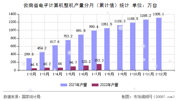 云南省电子计算机整机产量分月（累计值）统计