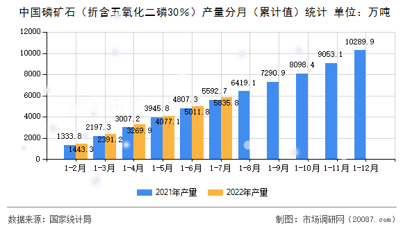 中国磷矿石（折含五氧化二磷30％）产量分月（累计值）统计
