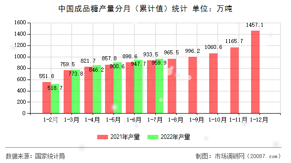 中国成品糖产量分月（累计值）统计