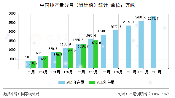 中国纱产量分月(累计值)统计 中国纱产量分月(累计值)统计