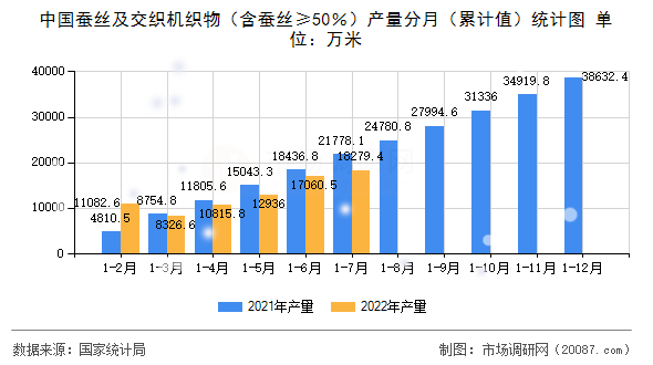 中国蚕丝及交织机织物（含蚕丝≥50％）产量分月（累计值）统计图