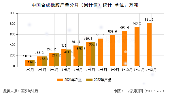 中国合成橡胶产量分月（累计值）统计