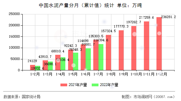中国水泥产量分月（累计值）统计