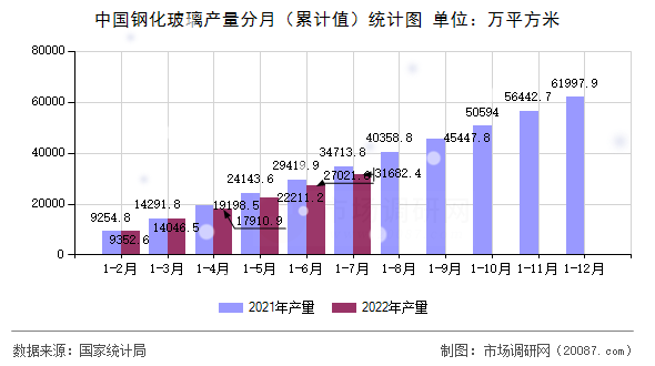 中国钢化玻璃产量分月（累计值）统计图