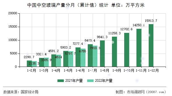 中国中空玻璃产量分月（累计值）统计