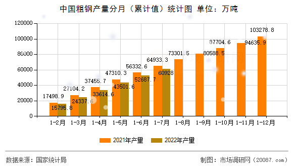 中国粗钢产量分月（累计值）统计图