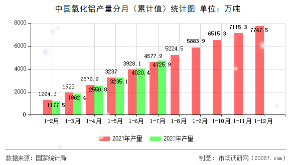 中国氧化铝产量分月(累计值)统计图 中国氧化铝产量分月(累计值)统计图