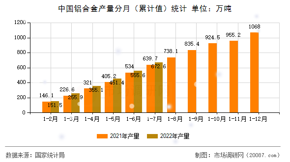 中国铝合金产量分月（累计值）统计