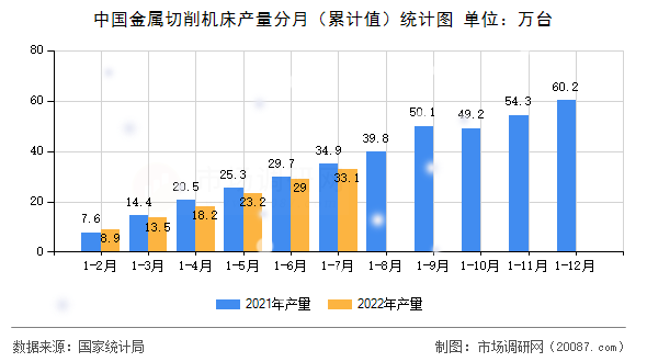 中国金属切削机床产量分月（累计值）统计图