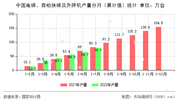 中国电梯、自动扶梯及升降机产量分月（累计值）统计