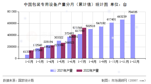 中国包装专用设备产量分月(累计值)统计图 中国包装专用设备产量分月(累计值)统计图