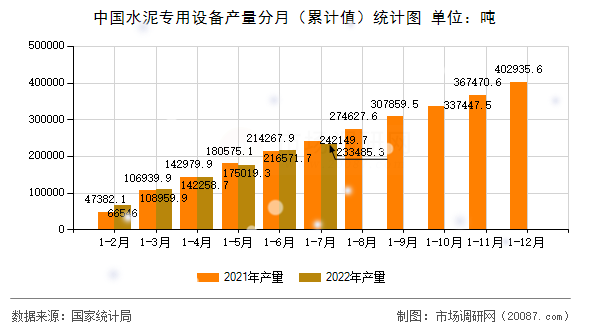 中国水泥专用设备产量分月（累计值）统计图
