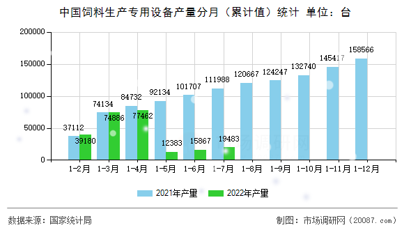 中国饲料生产专用设备产量分月(累计值)统计 中国饲料生产专用设备产量分月(累计值)统计