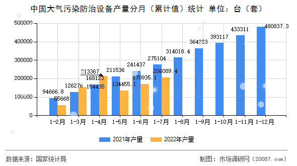 中国大气污染防治设备产量分月（累计值）统计