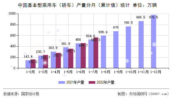 中国基本型乘用车(轿车)产量分月(累计值)统计 中国基本型乘用车(轿车)产量分月(累计值)统计