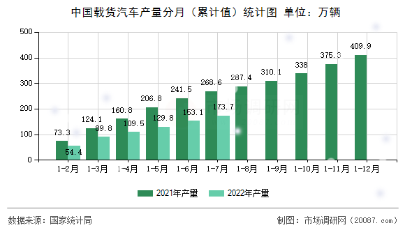中国载货汽车产量分月(累计值)统计图 中国载货汽车产量分月(累计值)统计图