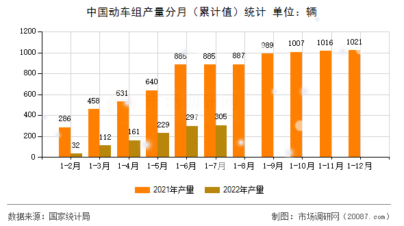 中国动车组产量分月（累计值）统计