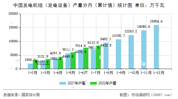 中国发电机组（发电设备）产量分月（累计值）统计图