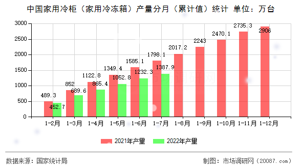 中国家用冷柜(家用冷冻箱)产量分月(累计值)统计 中国家用冷柜(家用冷冻箱)产量分月(累计值)统计