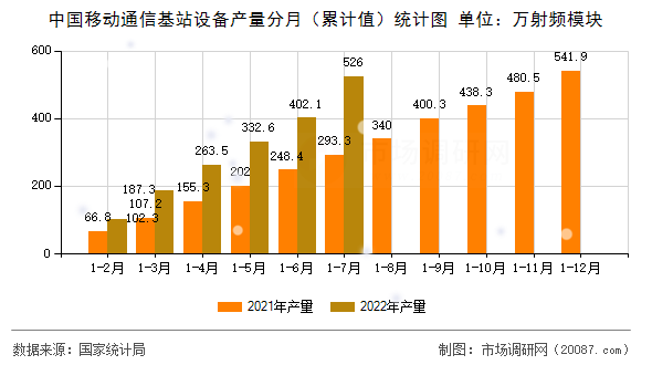 中国移动通信基站设备产量分月（累计值）统计图