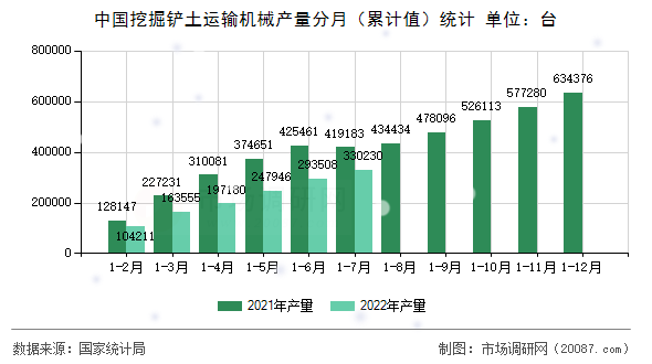 中国挖掘铲土运输机械产量分月（累计值）统计