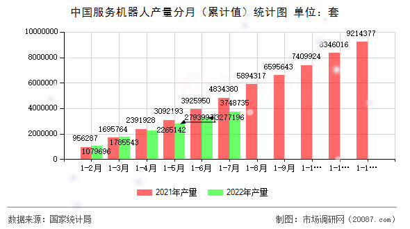 中国服务机器人产量分月（累计值）统计图