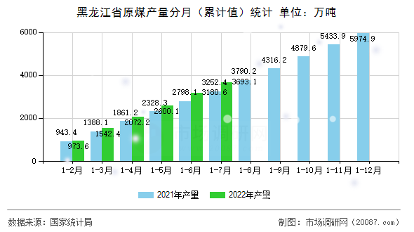 黑龙江省原煤产量分月（累计值）统计