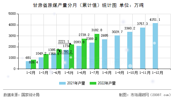 甘肃省原煤产量分月（累计值）统计图