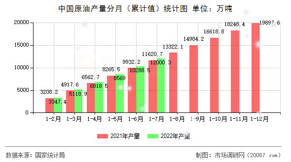 中国原油产量分月（累计值）统计图