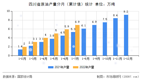 四川省原油产量分月(累计值)统计 四川省原油产量分月(累计值)统计