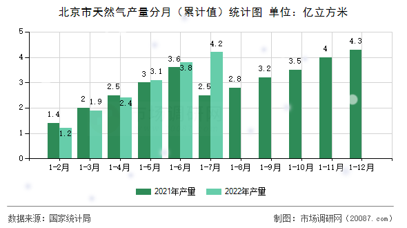 北京市天然气产量分月(累计值)统计图 北京市天然气产量分月(累计值)统计图