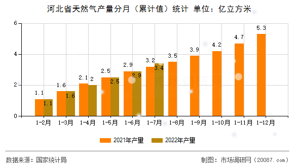 河北省天然气产量分月(累计值)统计 河北省天然气产量分月(累计值)统计