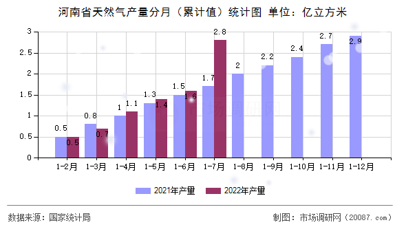 河南省天然气产量分月（累计值）统计图