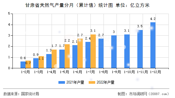 甘肃省天然气产量分月(累计值)统计图 甘肃省天然气产量分月(累计值)统计图