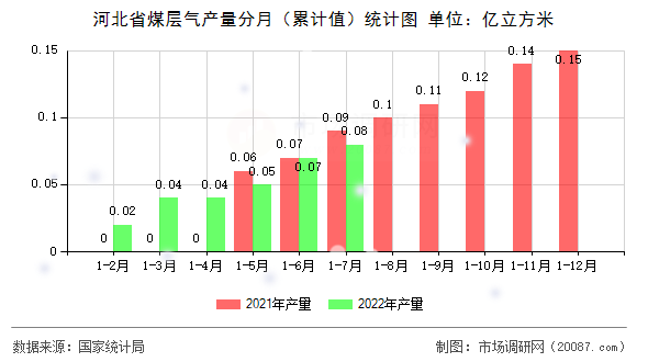 河北省煤层气产量分月(累计值)统计图 河北省煤层气产量分月(累计值)统计图