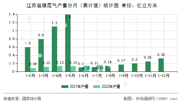 江苏省煤层气产量分月（累计值）统计图