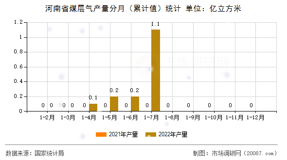 河南省煤层气产量分月（累计值）统计