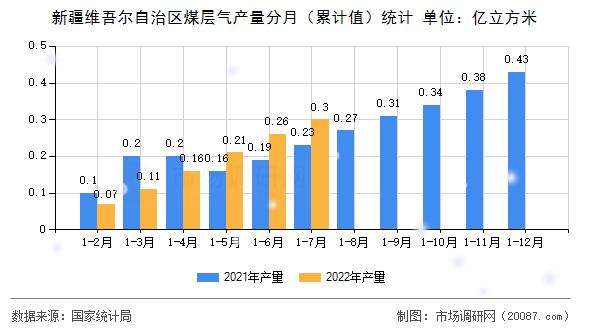 新疆维吾尔自治区煤层气产量分月（累计值）统计