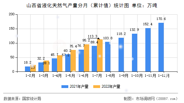 山西省液化天然气产量分月(累计值)统计图 山西省液化天然气产量分月(累计值)统计图