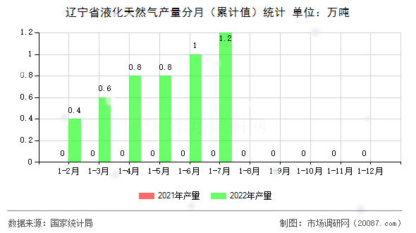 辽宁省液化天然气产量分月(累计值)统计 辽宁省液化天然气产量分月(累计值)统计