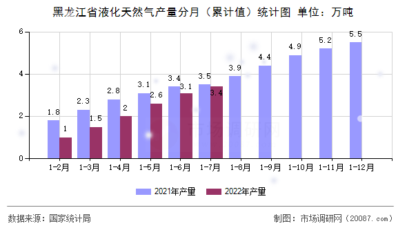黑龙江省液化天然气产量分月(累计值)统计图 黑龙江省液化天然气产量分月(累计值)统计图