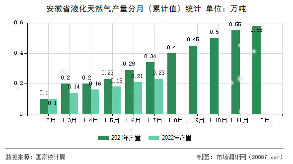 安徽省液化天然气产量分月（累计值）统计