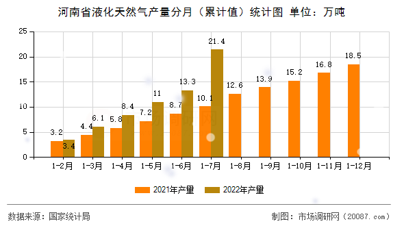 河南省液化天然气产量分月(累计值)统计图 河南省液化天然气产量分月(累计值)统计图