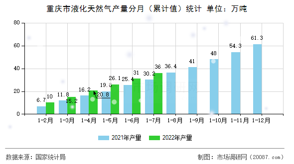 重庆市液化天然气产量分月(累计值)统计 重庆市液化天然气产量分月(累计值)统计