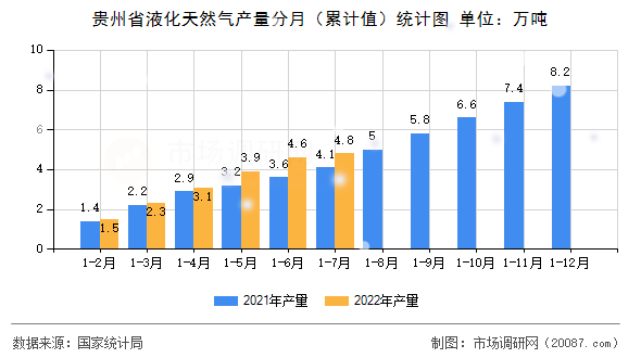 贵州省液化天然气产量分月（累计值）统计图