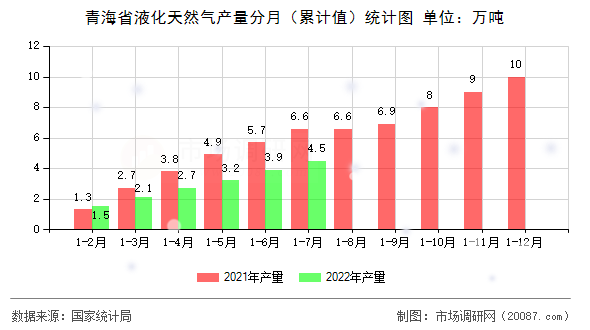 青海省液化天然气产量分月(累计值)统计图 青海省液化天然气产量分月(累计值)统计图
